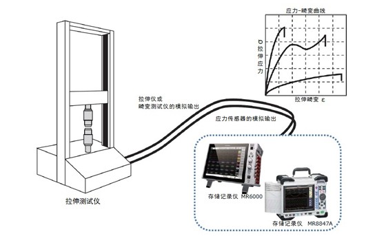 金属线、塑料等的拉伸性能的测试