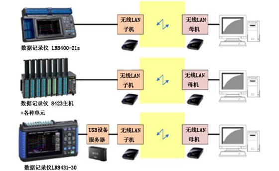 使用无线LAN的数据记录仪测试