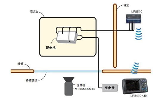 实时测量锂电池的安全性