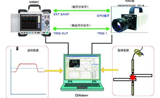 使用存储记录仪和高速相机同时采集焊接数据