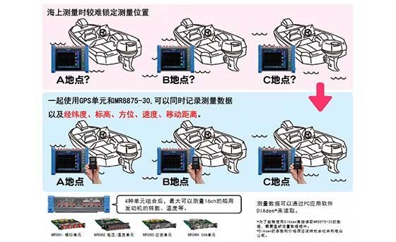 运用船舶发动机GPS技术的海上测试